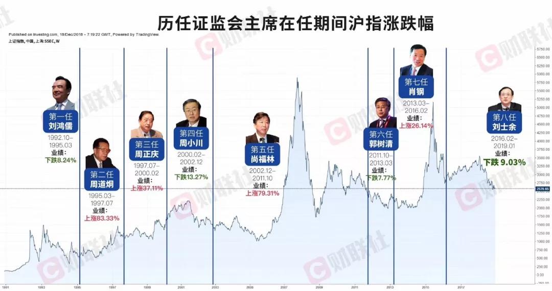 证监会换帅! 易会满任证监会主席 刘士余另有任用